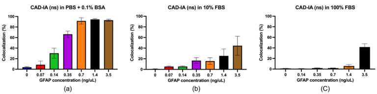 CAD-IA update: GFAP dose-dependency from its non-specific binding to beads